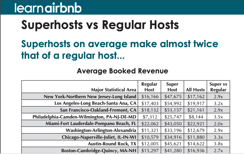 Why Airbnb SuperHosts’ Knighthoods Are Critical For Host & Guest? Above & Beyond Excellence 12 Airbnb Superhost Makes Twice As Much as regular hosts