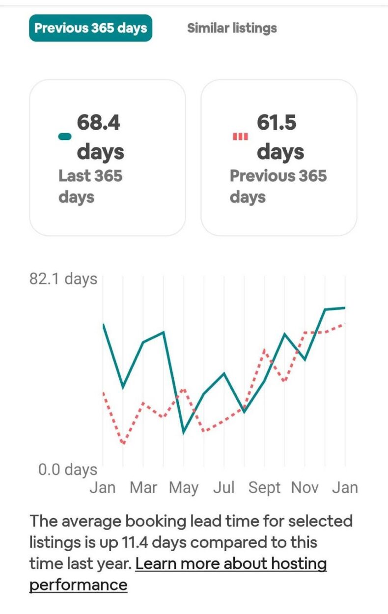 Discover How High Airbnb Lead Time To Book Can Maximize Profitability: It Depends On Only 2 Types Of Airbnbs 5 word image 62347 1